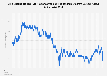 british pounds to swiss francs