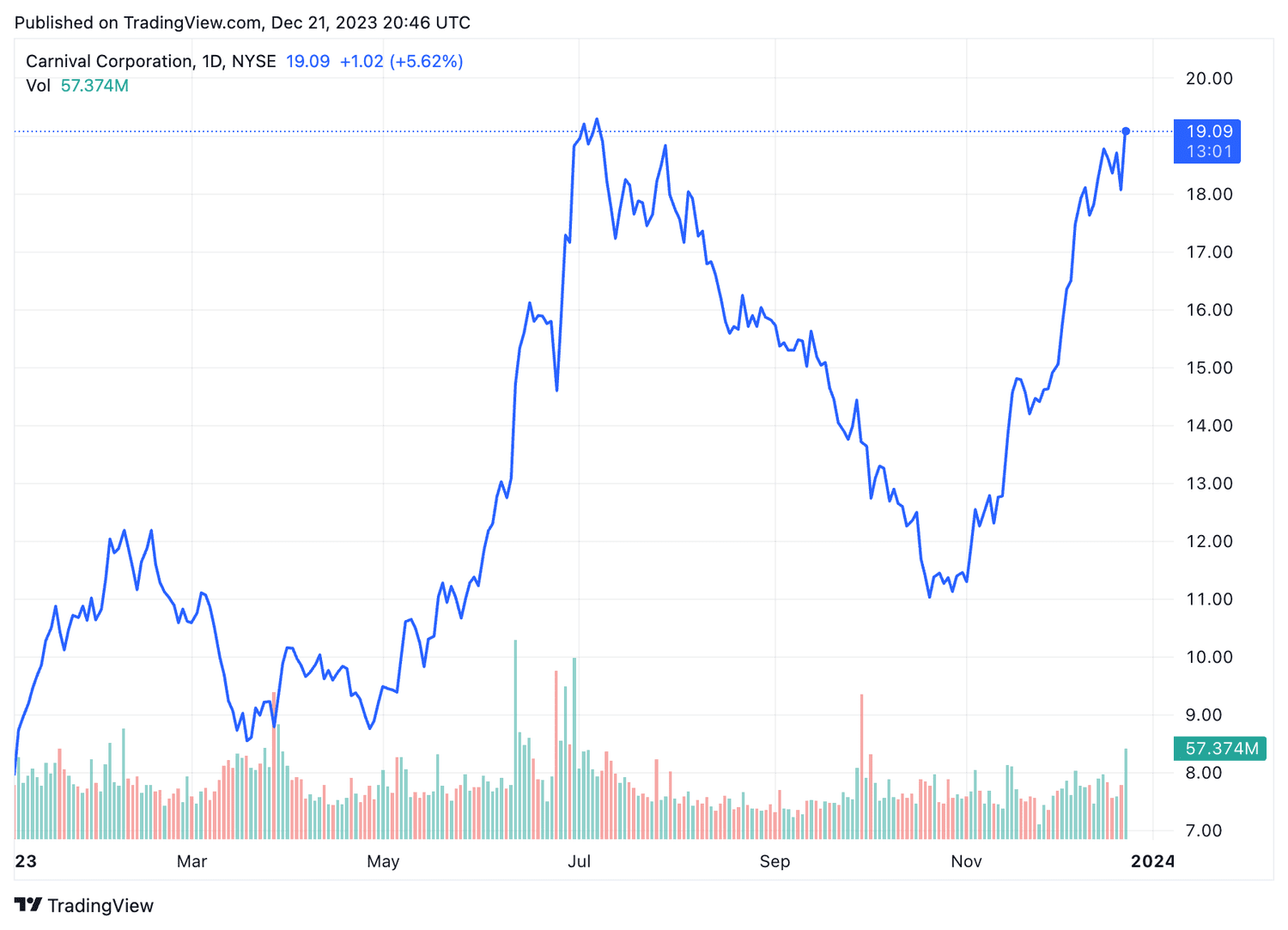 carnival corp stock