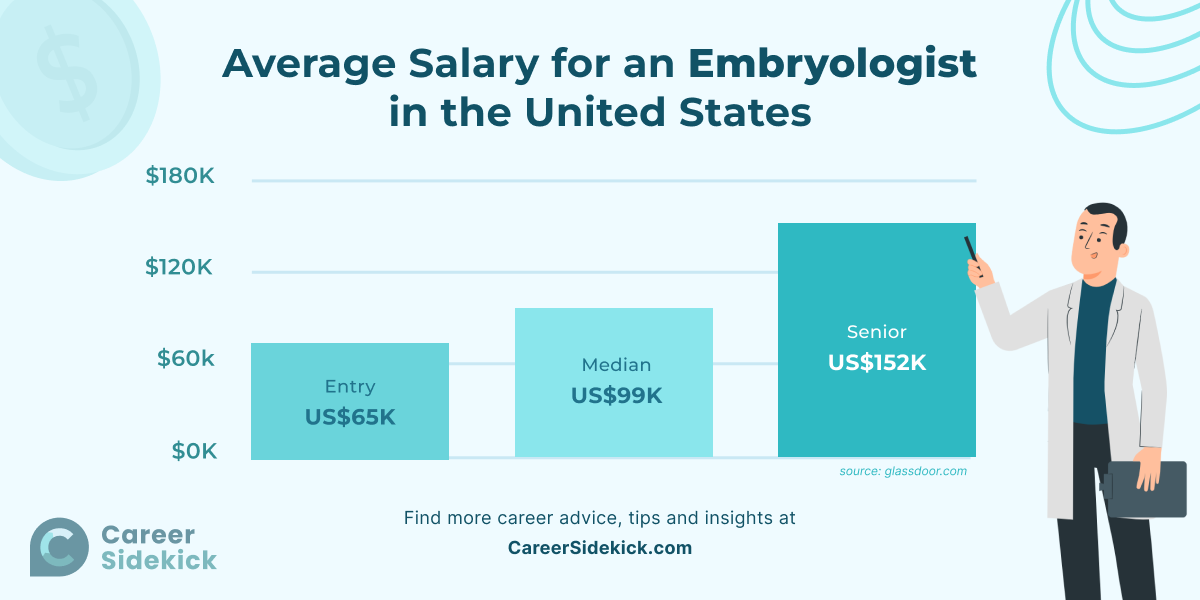 embryologist salary