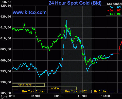 kitco gold spot price today