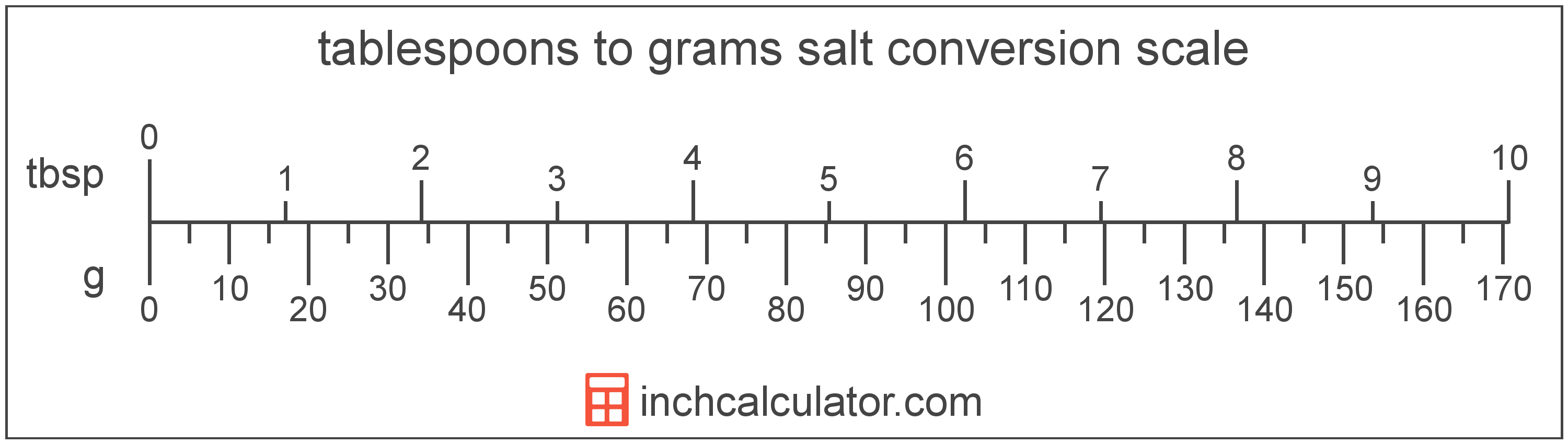 20 grams how many tablespoons