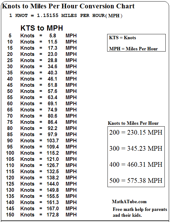 20 kts in mph