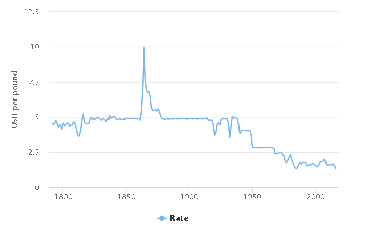 2000 usd to pounds sterling