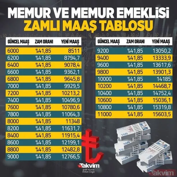 2022 temmuz emekli maaş zammı