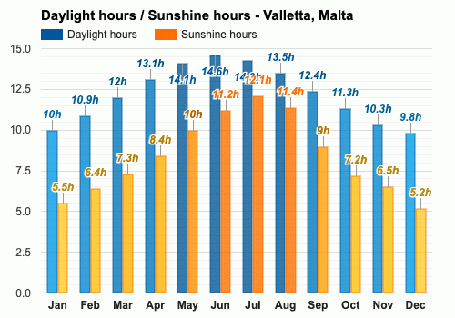 weather november malta