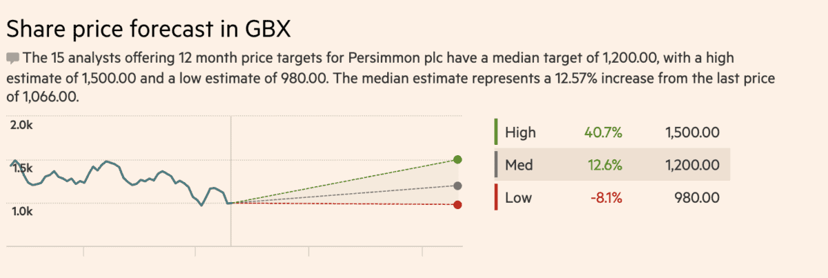 persimmon share price forecast