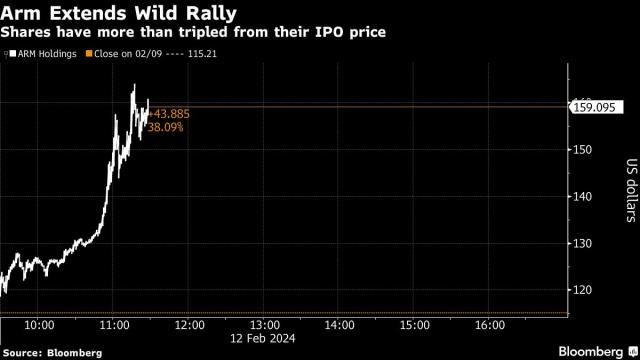 arm holdings stock price