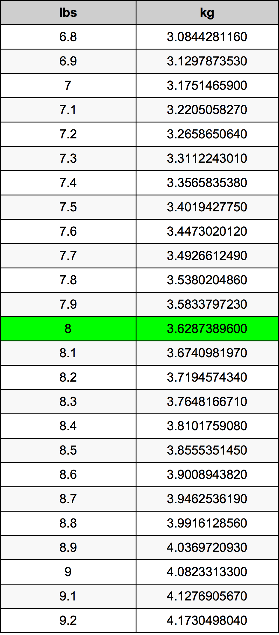 8lbs to kg