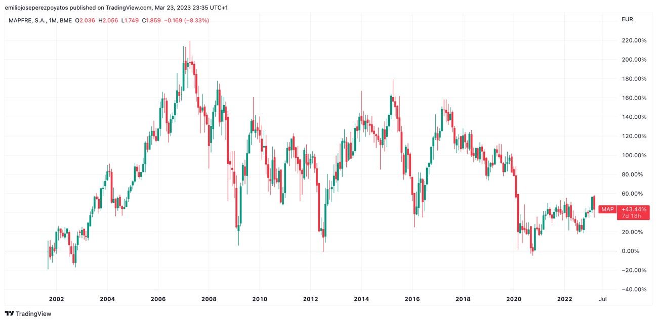 fecha ex dividendo mapfre 2023