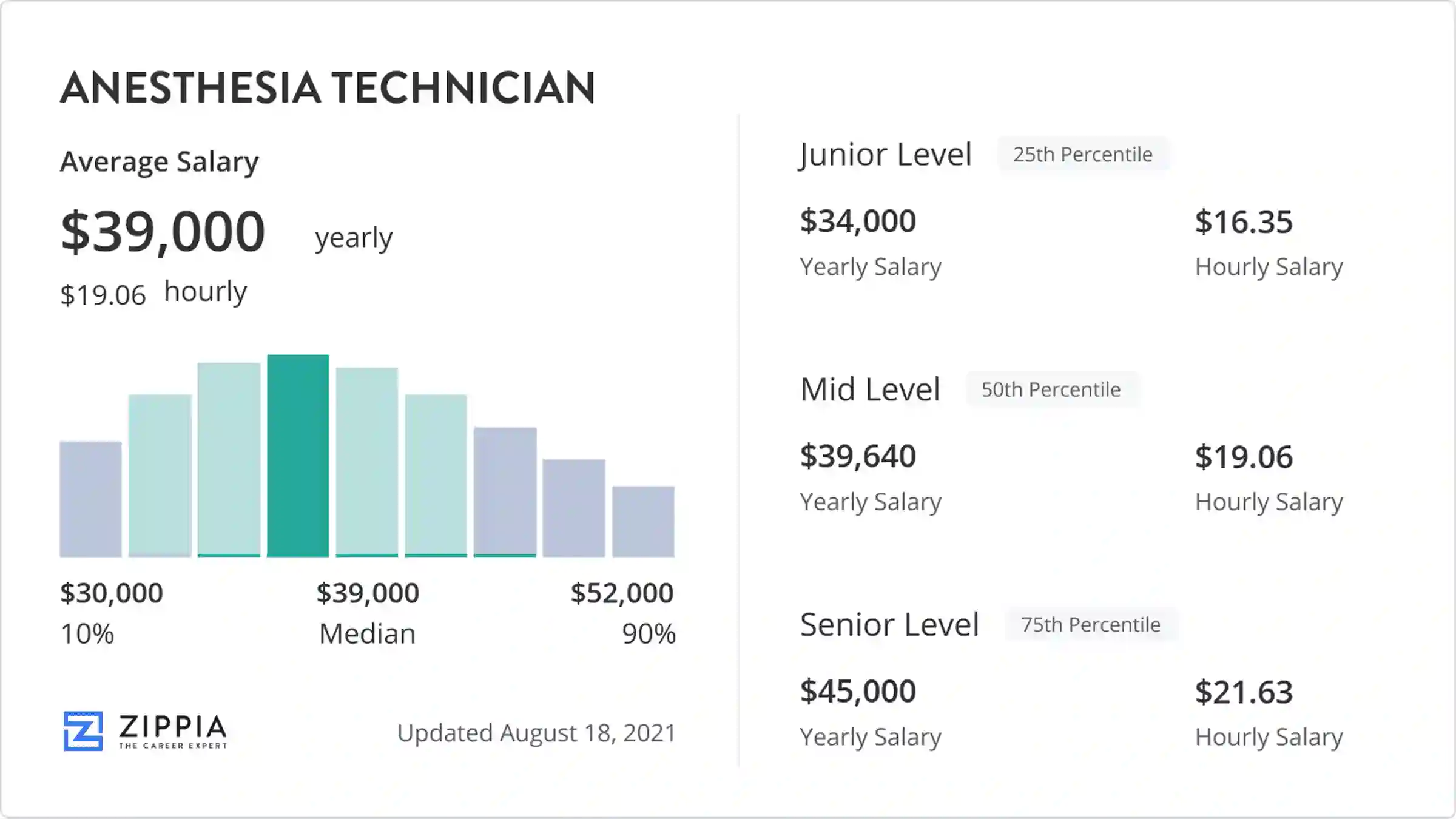 anesthesia tech salary