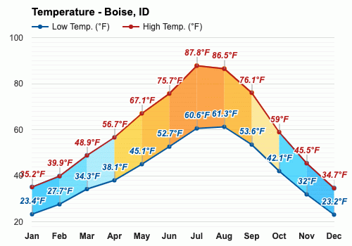 average temperature boise id