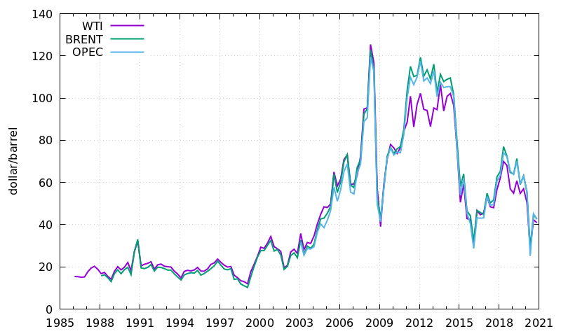 brent prices history