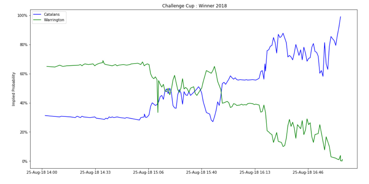 betfair data