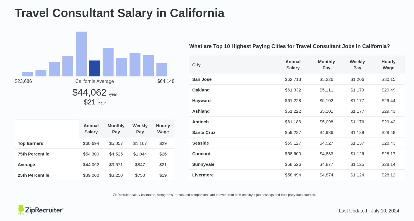 travel consultant salary