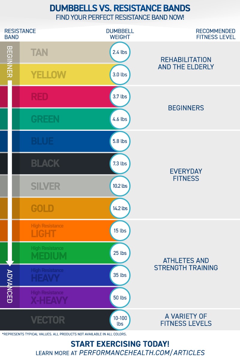 heavy resistance bands weight equivalent