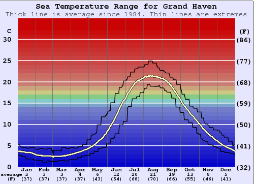 grand haven water temperature