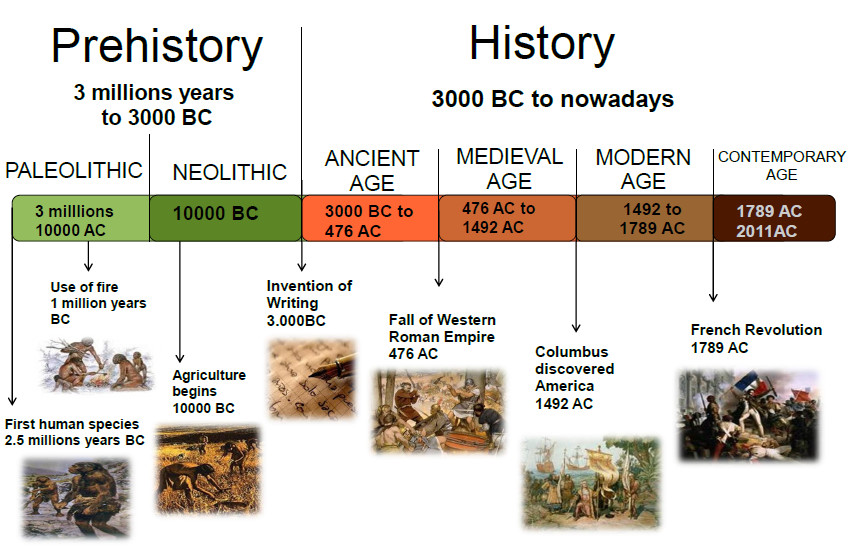 age of history