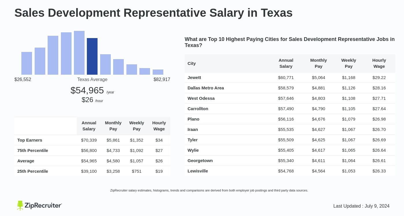 salary sales development representative