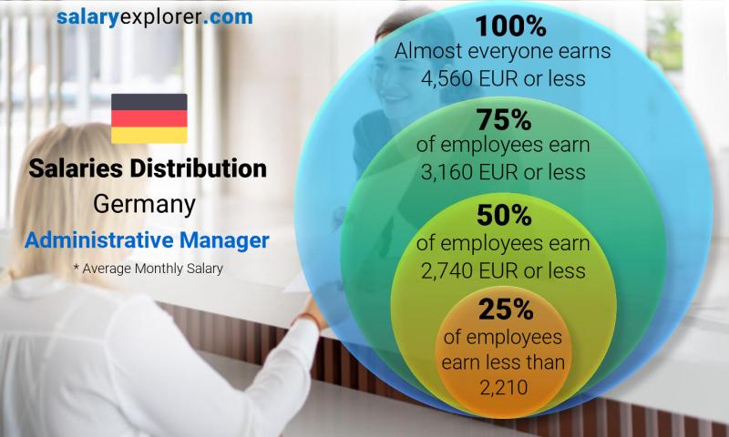 administrative manager salary