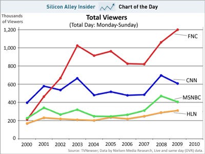 ratings fox vs cnn