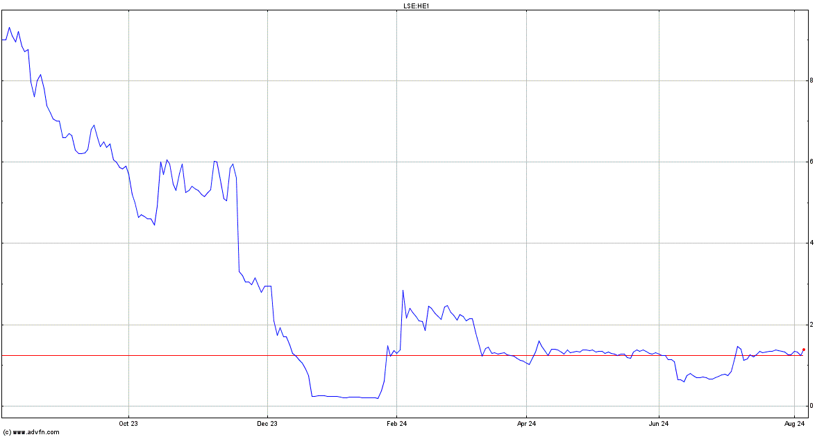 helium one share price chat