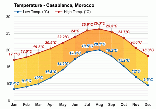 casablanca weather december