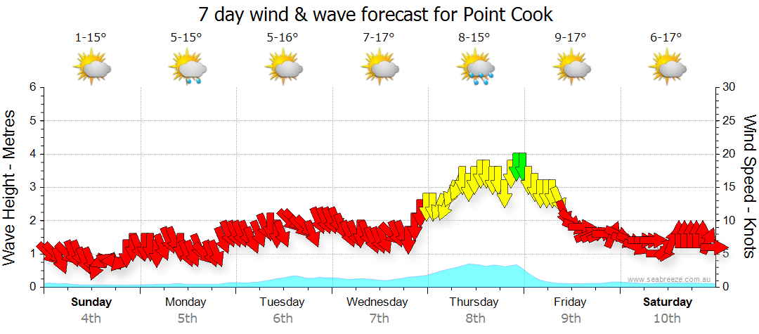 point cook weather radar