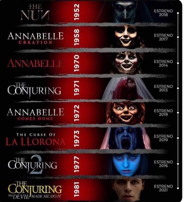 conjuring storyline order