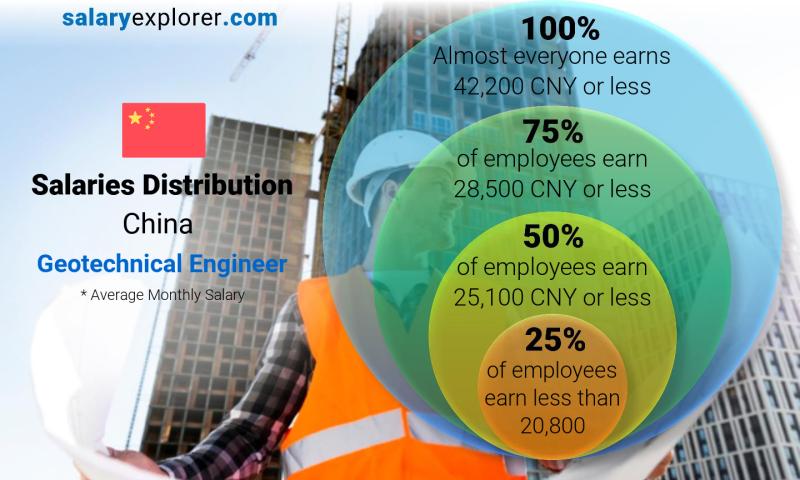 geotechnical engineering salary