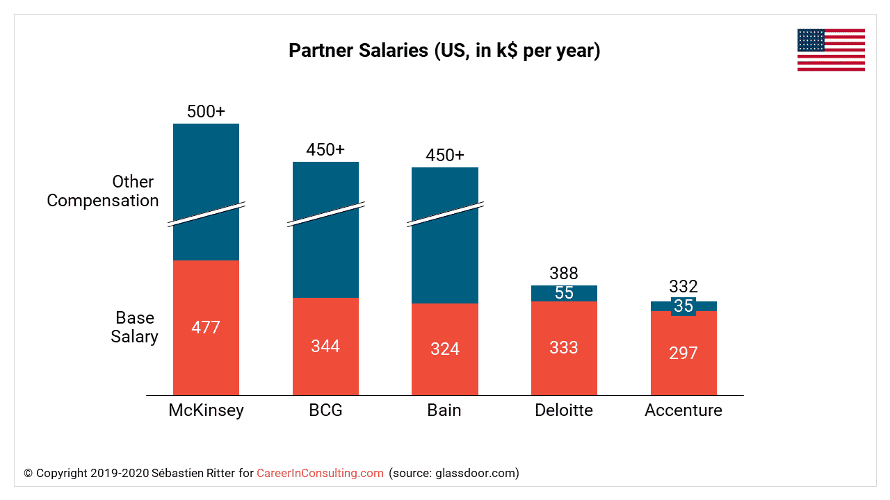 mckinsey & company consultant salary