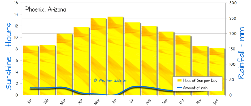 monthly weather in phoenix az