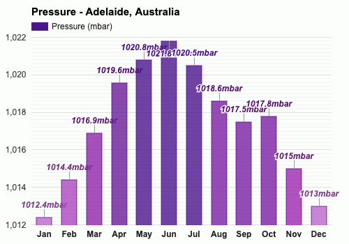 adelaide temperature november