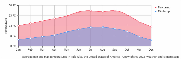 palo alto ca temperature