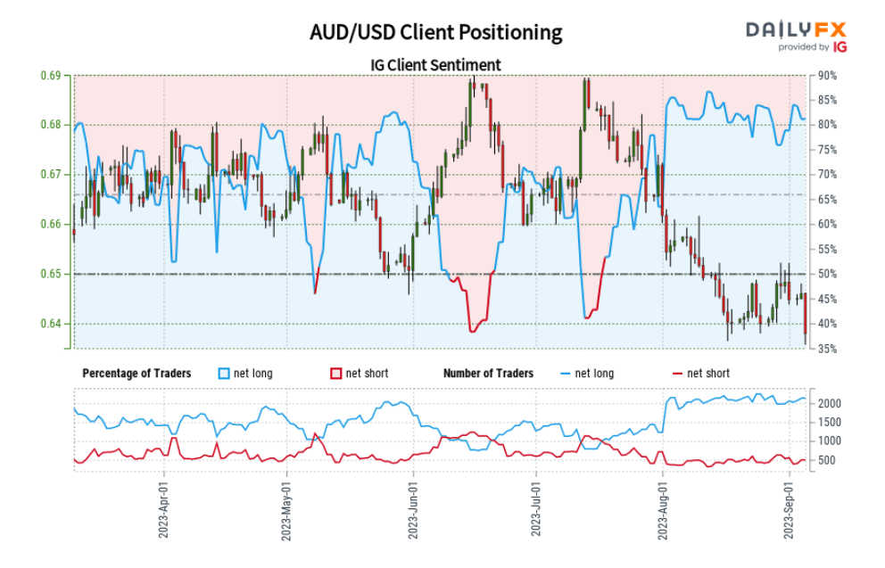 85 usd to aud