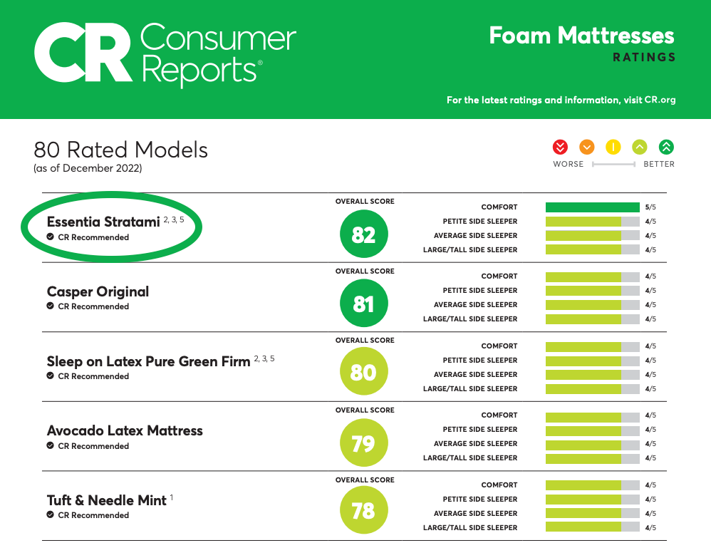 consumer reports mattress reviews