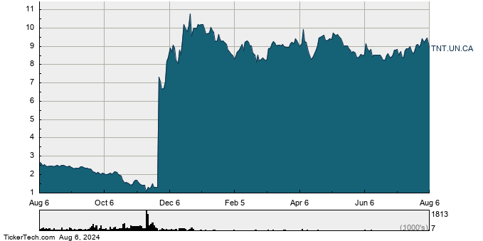 tnt.un stock