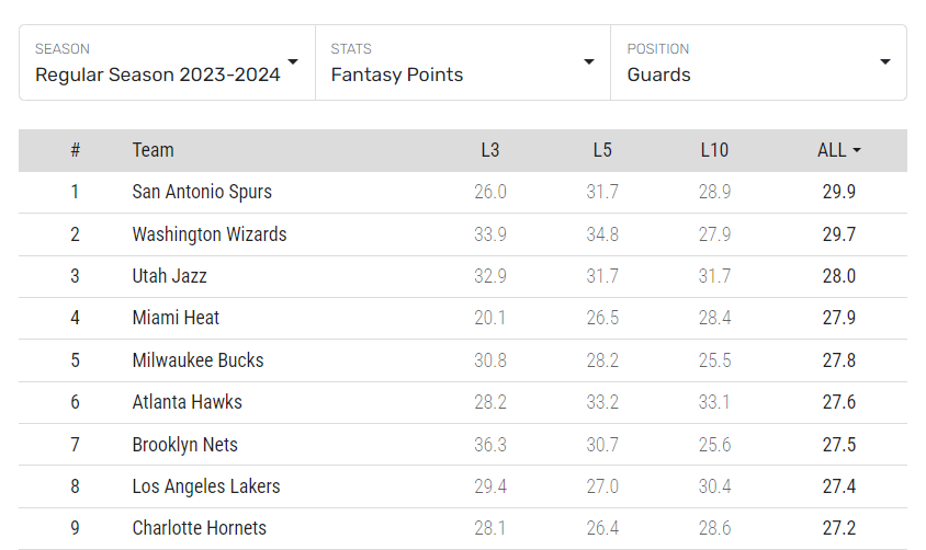 nba team stats against position