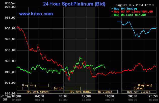 kitco platinum