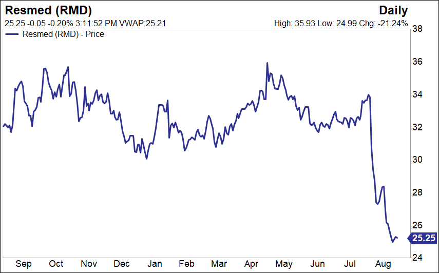 resmed share price forecast australia