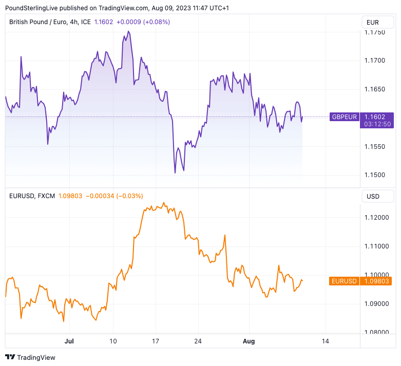 266 eur to gbp