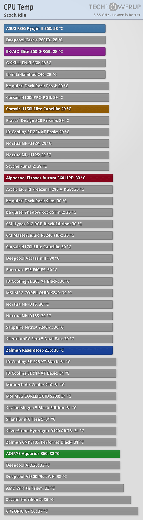 ryzen 5 3600 idle temps