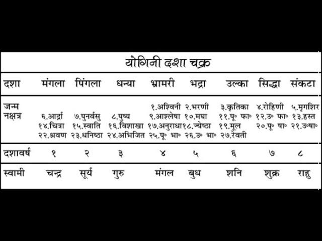 yogini dasha in hindi
