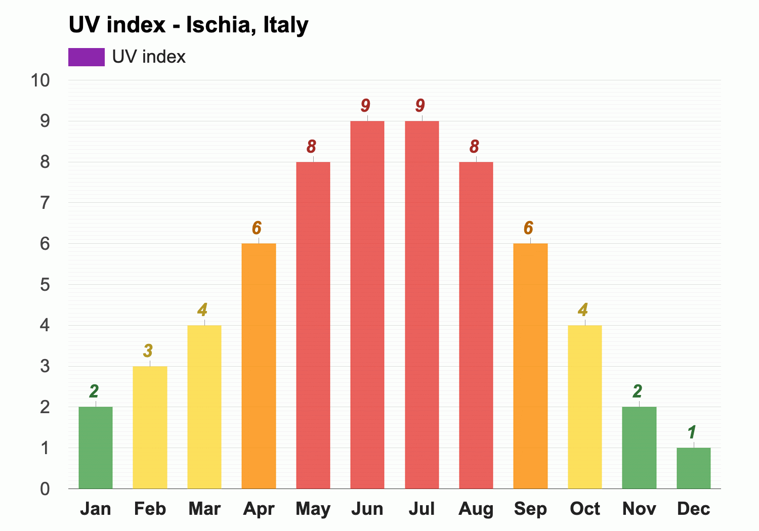 ischia italy weather