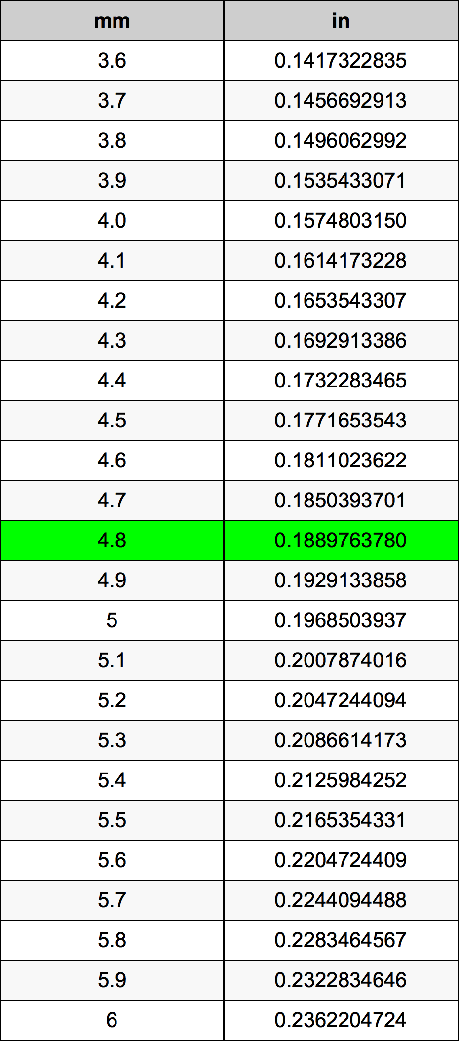 4.8 mm to inches fraction