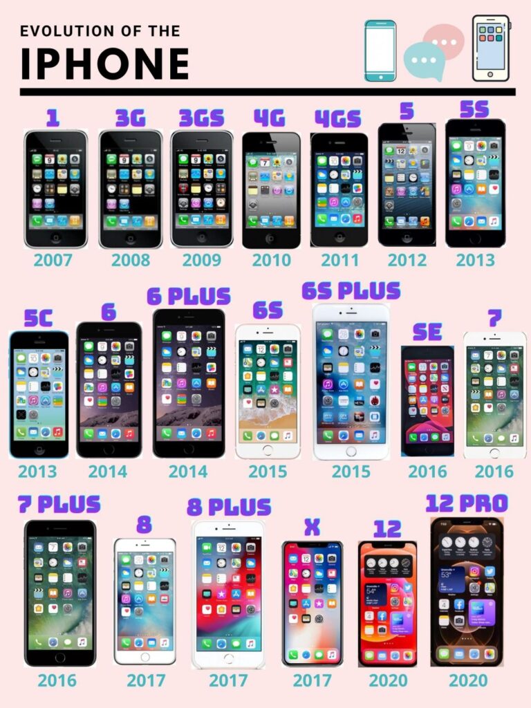 iphone generation order