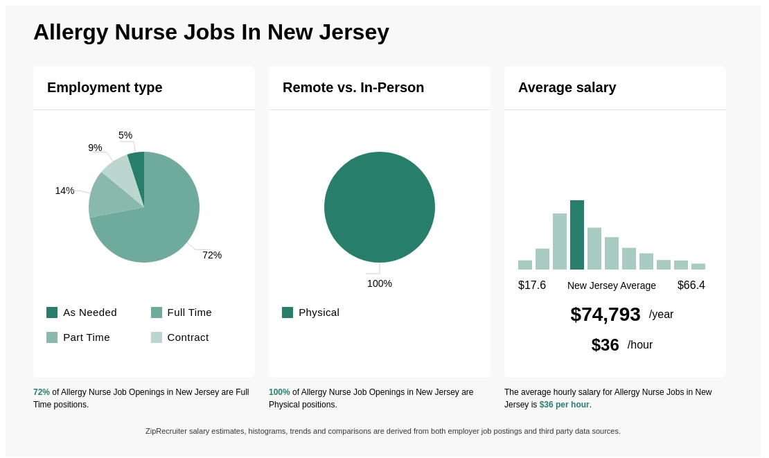 allergy nurse salary