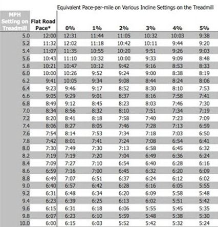 what treadmill incline is equivalent to running outside