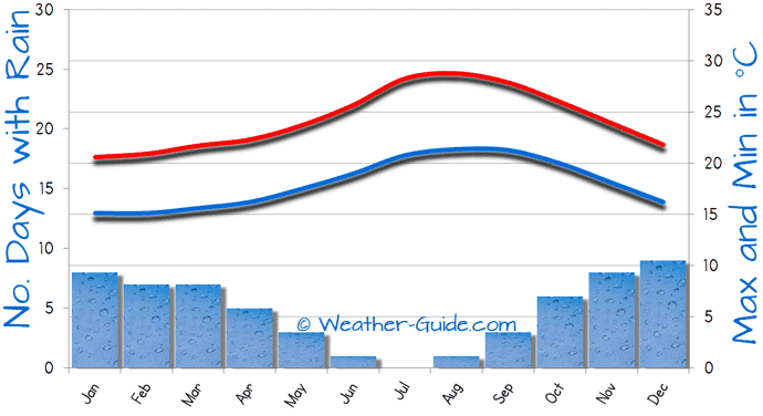 14 day forecast playa de las americas