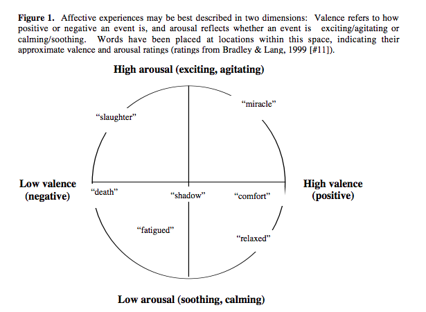 valence and arousal