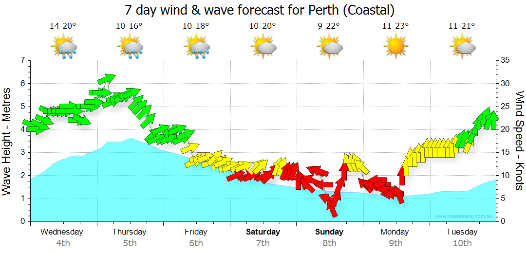 weather perth 14 days wa